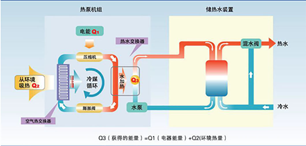 水空調(diào)簇抑？空氣能？現(xiàn)在的空調(diào)悄悄發(fā)生了什么變化匕磅？