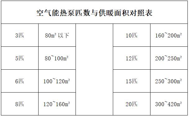 空氣能采暖面積參照表2025年